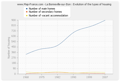 La Bonneville-sur-Iton : Evolution of the types of housing